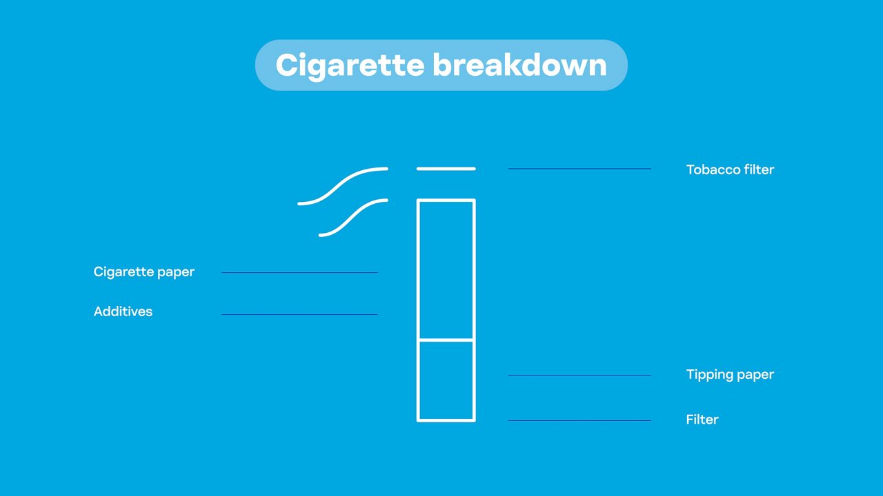 Diagram labeled ‘Cigarette breakdown,’ showing the components of a cigarette. The cigarette illustration highlights the filter and tipping paper at the top, and the cigarette paper, additives, and tobacco along the body. The background is blue.	