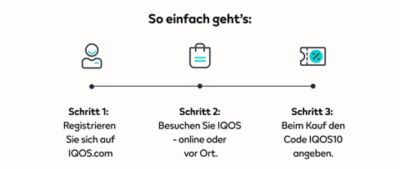 Schritt-für-Schritt Anlitung grafisch darstellt