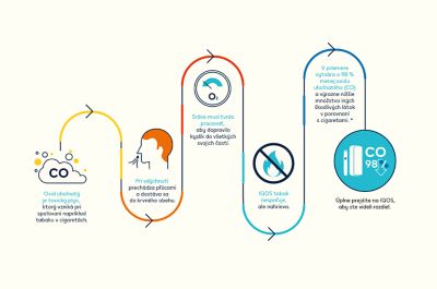 Grafické zpracovanie CO a IQOS